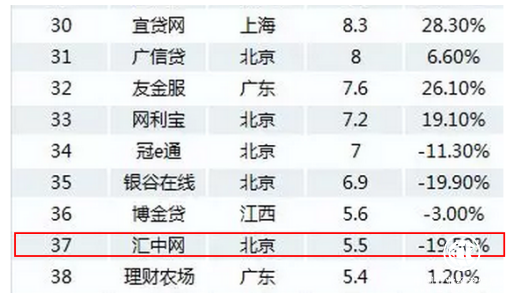网贷“1月交易额百强榜”出炉 汇中网荣登上榜位居37位