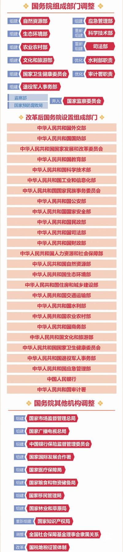 国务院机构改革