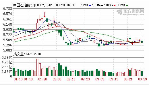 三桶油日赚2.7亿
