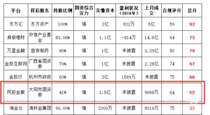 民投金服“国资系”网贷平台十强发布，二级国资控股凸显竞争力