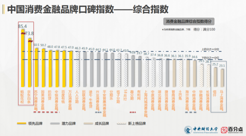 中国消费金融口碑指数报告发布，国美金融品牌再获消费者肯定