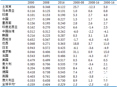 全球制造业格局生变，新兴市场国家份额快速上升