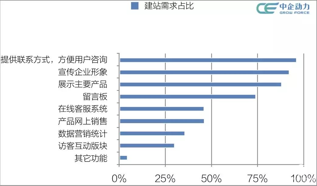 中企动力建议网站建设应该挖掘哪些价值？|中企动力大数据