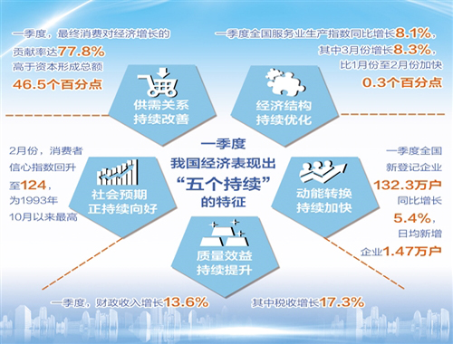 中国经济运行表现出“五个持续”特征