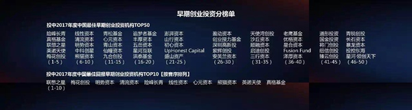 硬科技创投崛起 中科创星获投中早期投资机构十强