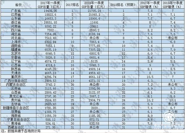 17省增速降温，广东江苏超两万亿，27省一季度财报出炉