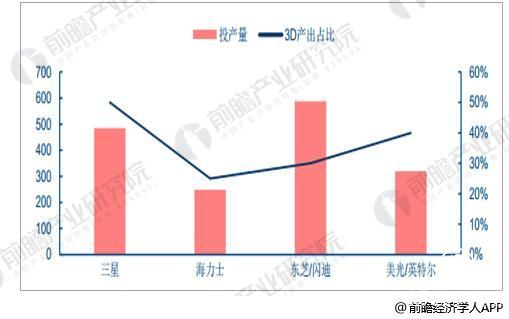 存储器 行业发展 态势