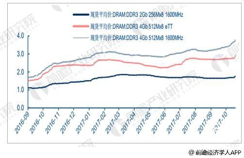 存储器 行业发展 态势