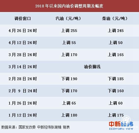 油价连涨 四连涨