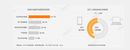 沪江报告描摹出妈妈们的第二人生教育消费路径——孩子的线上学习