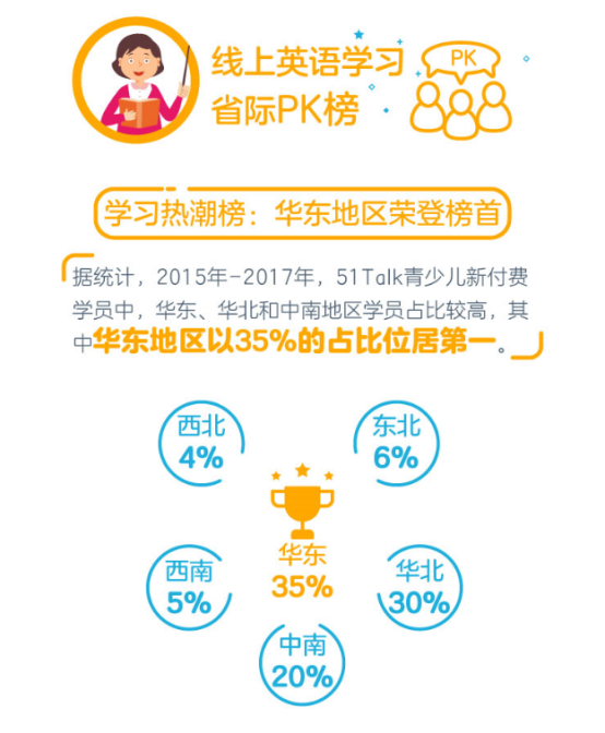 51Talk用户行为报告：西北地区人均课耗量最高、东北紧随其后