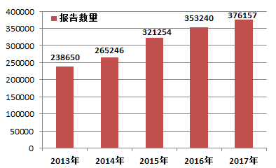 2017医疗器械不良报告超37万份  主要来源于使用单位等