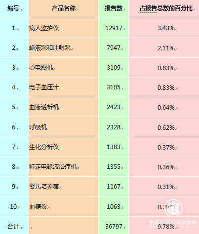 医疗器械 单位 报告