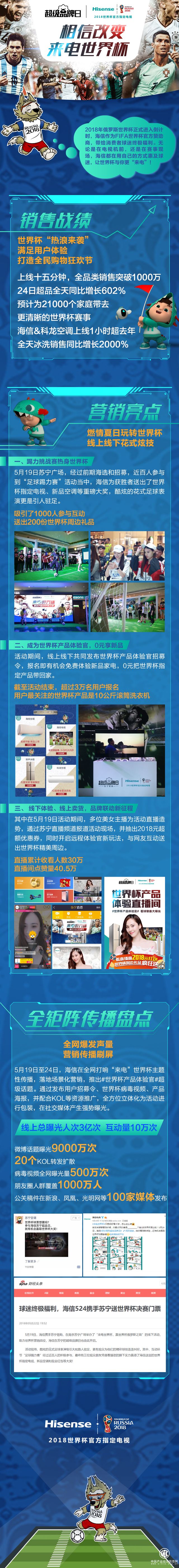 球迷的狂欢，海信524携苏宁超品玩转世界杯