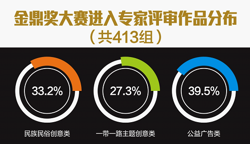 由陕西国家广告产业园联合主办的金鼎奖大赛将进入专家评审期
