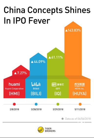 老虎证券：港股打新独角兽，你准备好了么