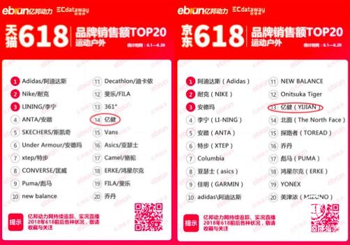 618电商大战，亿健品牌勇夺天猫京东跑步机销量冠军