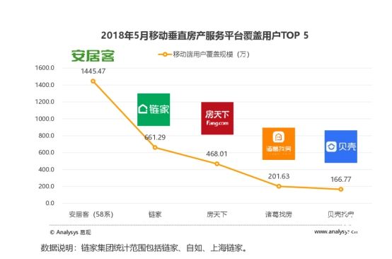 易观报告：安居客、链家、房天下、诸葛找房、贝壳找房列用户量前五