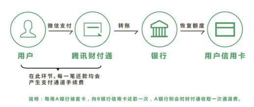 免费的背后是违背商业逻辑 还原微信信用卡还款收费始末