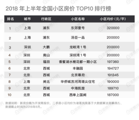 大数据风暴！诸葛找房《2018年上半年中国找房榜》发布