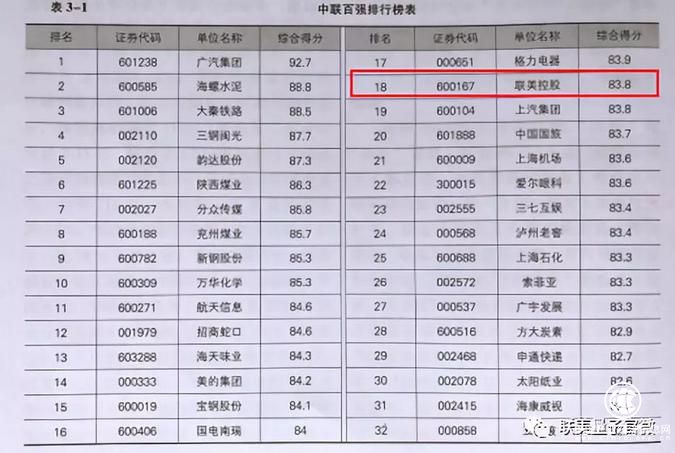 大股东增持凸显资金优势，联美控股名列中联上市公司百强榜20强