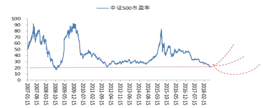 抓住定投良机逆势掘金 苏宁金融优选创金合信中证500