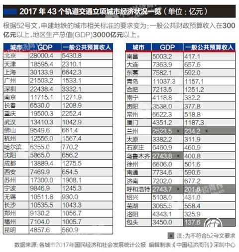 国办52号文立“新规”：哪些城市将无缘新建地铁