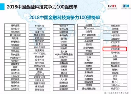 天创信用名列“2018中国金融科技竞争力百强榜单”