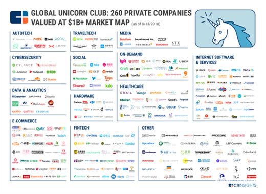 CB Insights公布全球独角兽榜单：互联网券商老虎证券上榜