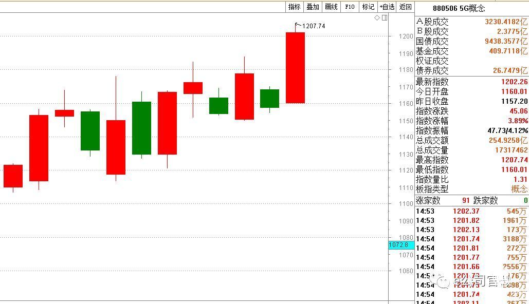 5G提速!三大运营商频谱初定 联通电信抢到