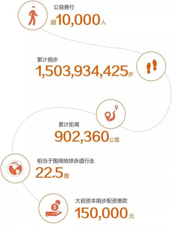 大岩资本和中国建设银行深圳市分行发起的公益捐步活动圆满落幕