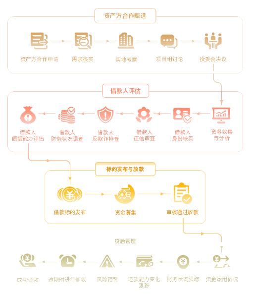 一手抓合规，一手抓经营，真融宝积极完善信息披露体系