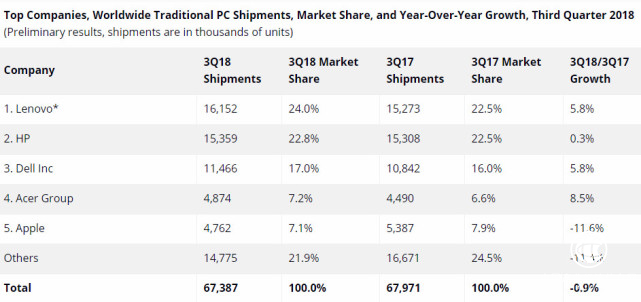 高端PC助推联想回归全球PC霸主地位