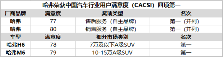 世界产品平民价格，哈弗H6征服用户的秘笈