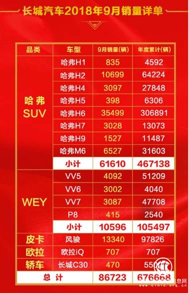 9月全系销量暴涨44% “王者”哈弗势不可挡背后的终极奥义