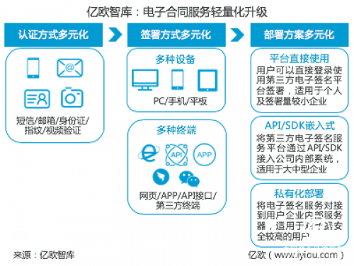 《2018年第三方电子合同服务行业趋势报告》丨亿欧智库最新报告发布