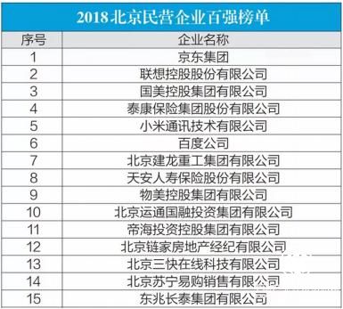 链家位列北京民营企业百强前列 科技创新和社会责任表现突出
