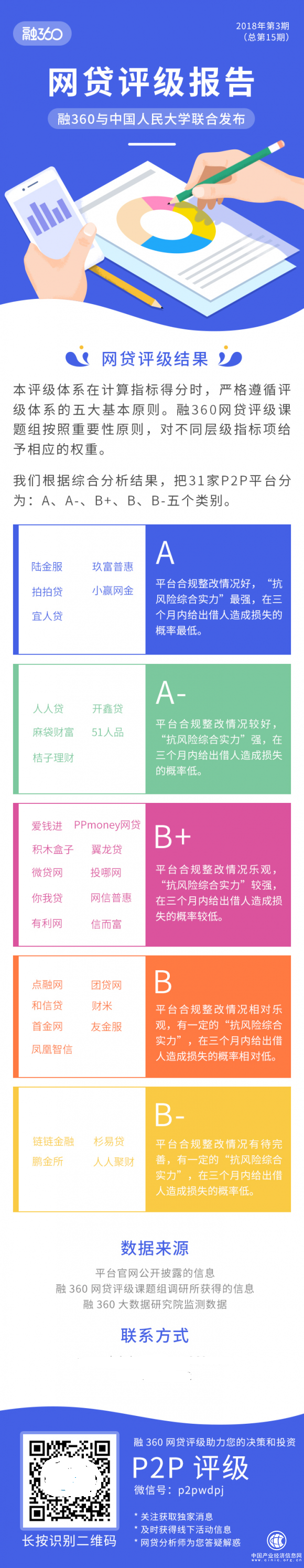 融360网贷评级报告第15期发布：31家平台进入榜单