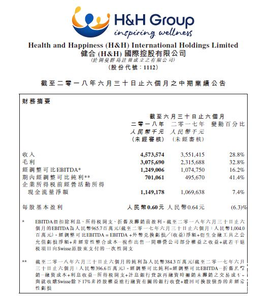 健合集团延续年初强劲增长势头 上半年业绩达45.73亿元