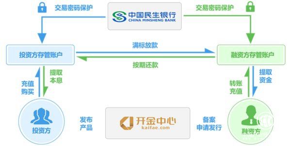 开金中心上线民生银行存管系统 吸收金融科技为金融服务提质增效