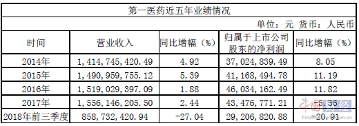 徐子瑛上任一年业绩不乐观 第一医药前三季净利下滑20.91%