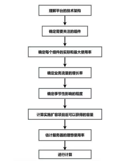 做技术驱动型企业，易宝支付技术分享之——网络容量如何规划