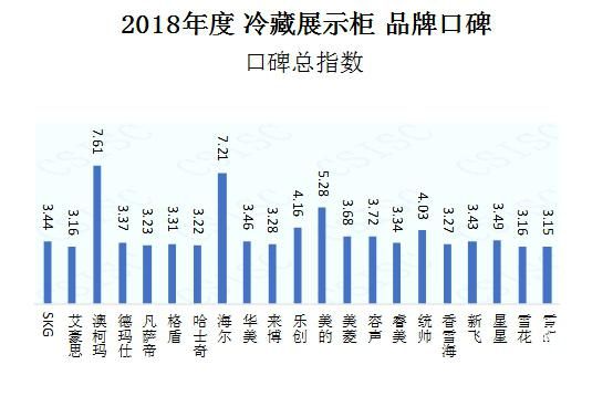2018年度-冷藏展示柜-品牌口碑榜揭晓-澳柯玛再次夺冠