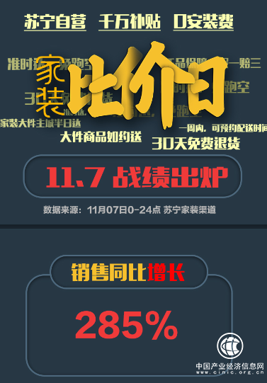苏宁家装比价日战报：全线同比增长285%