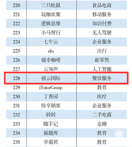 禧云国际入选2018中国互联网300强，扛起餐饮企业服务大旗