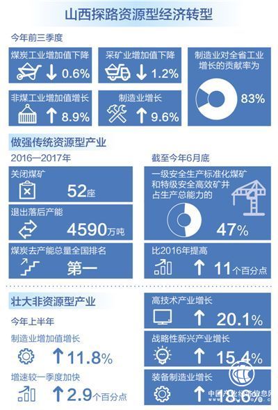 煤炭 山西 转型 