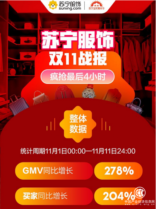 苏宁服饰双十一捷报：GMV同比增长278%