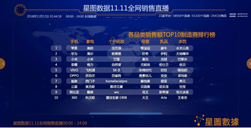 服务机器人时代来临 科沃斯:2018双十一销量再创新高