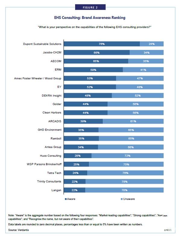 杜邦可持续解决方案蝉联全球EHS咨询第一品牌