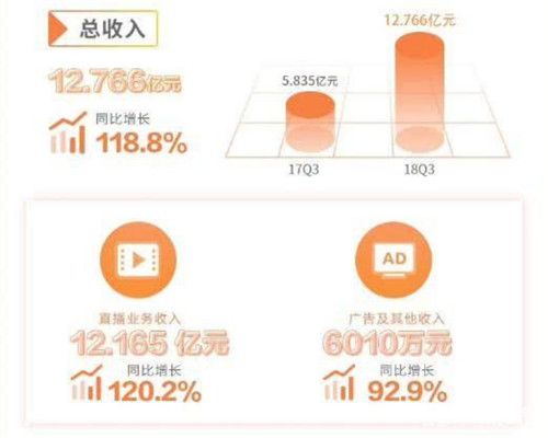2018游戏直播：虎牙已经上市盈利 斗鱼仍IPO遥遥无期